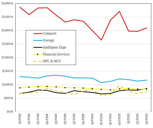 hpe-q3-f2021-groups.jpg