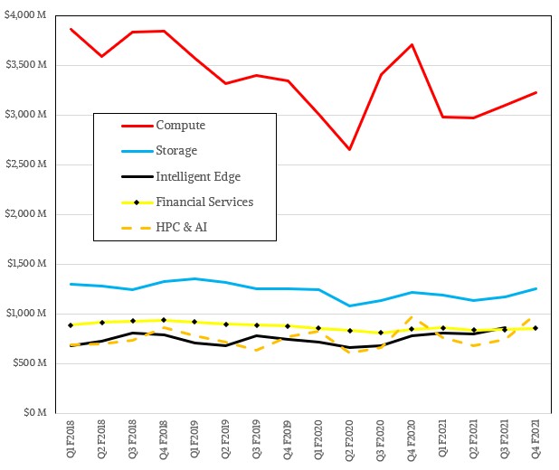 hpe-q4-f2021-groups.jpg